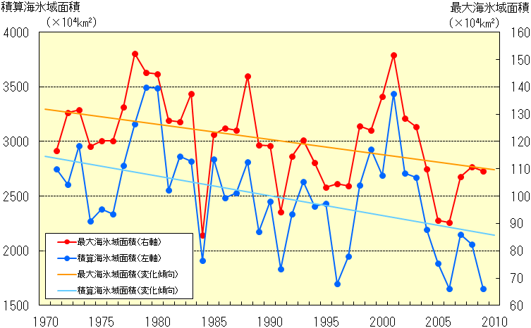 オホーツク海の海氷域面積の経年変化（1971～2009年）