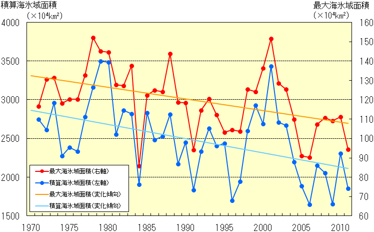 オホーツク海の海氷域面積の経年変化（1971～2011年）
