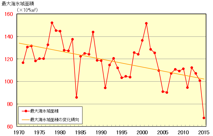 オホーツク海の海氷域面積の経年変化（1971～2015年）