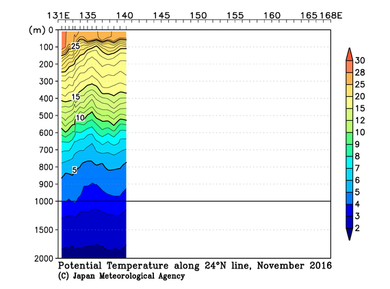 北西太平洋域の2016年秋季の水温