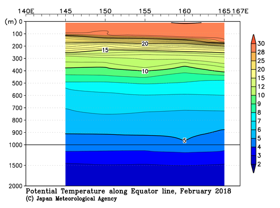 北西太平洋域の2018年冬季の水温