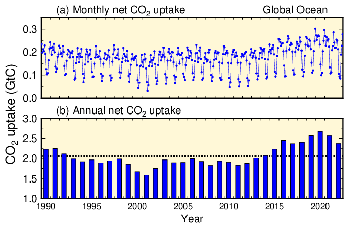 Time series representations of CO2 uptake in the Ocean