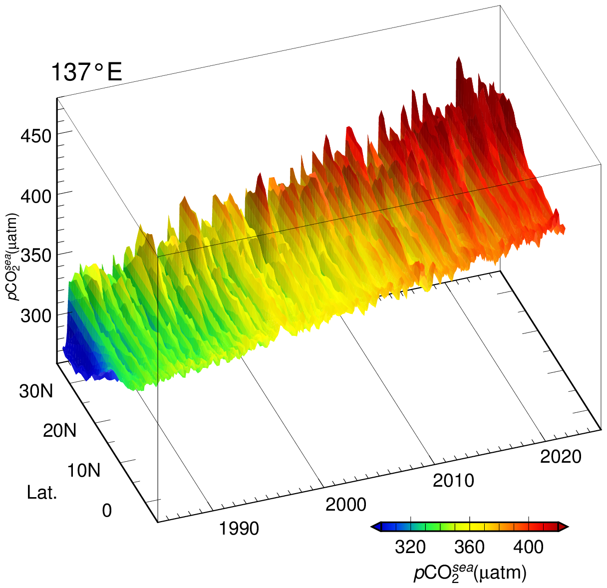 time-latitude distribution of oceanic pCO2 along the 137E meridian