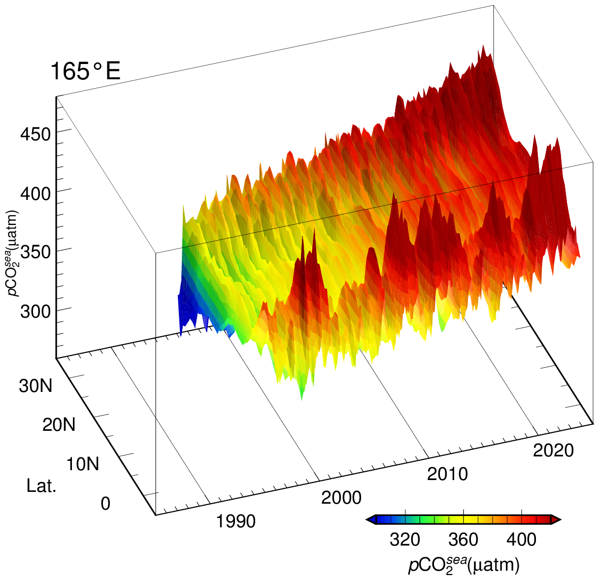 time-latitude distribution of oceanic pCO2 along the 165E meridian