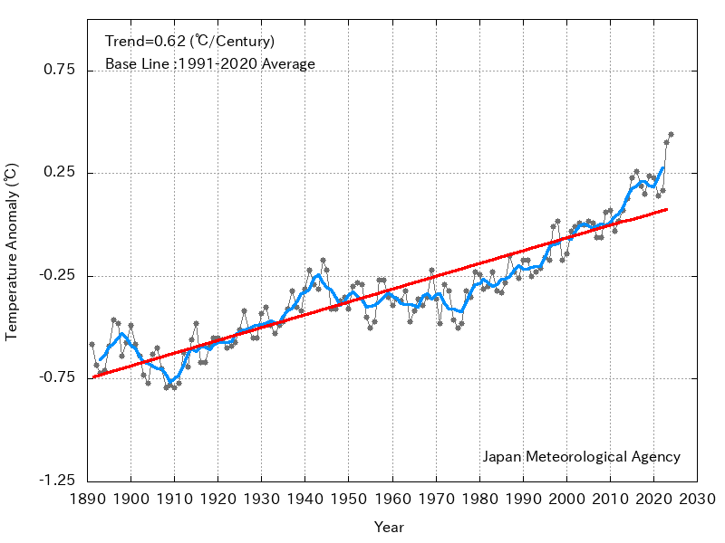 Global Sea Surface Temperature Trends