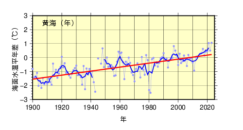 年平均海面水温（黄海）