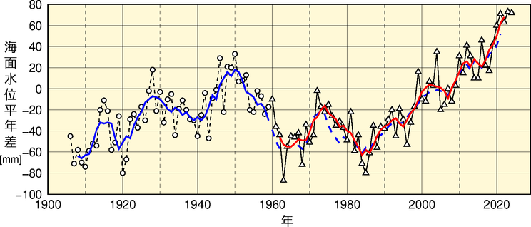 海面水位変動図