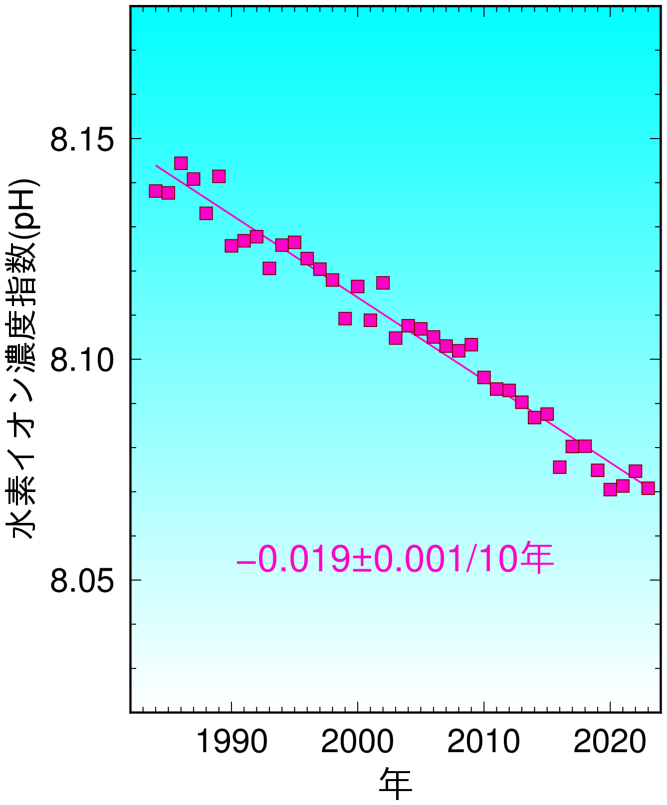 東経137度線（北緯7～33度）で平均した冬季のpHの経年変化