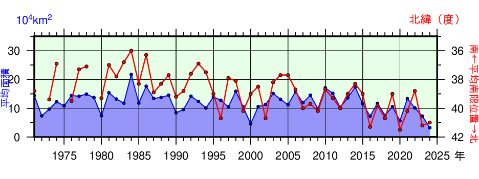 日本東方海域(北緯43度以南、東経148度以西)の親潮の春季(3~5月)の平均南限位置及び平均面積の年々変化