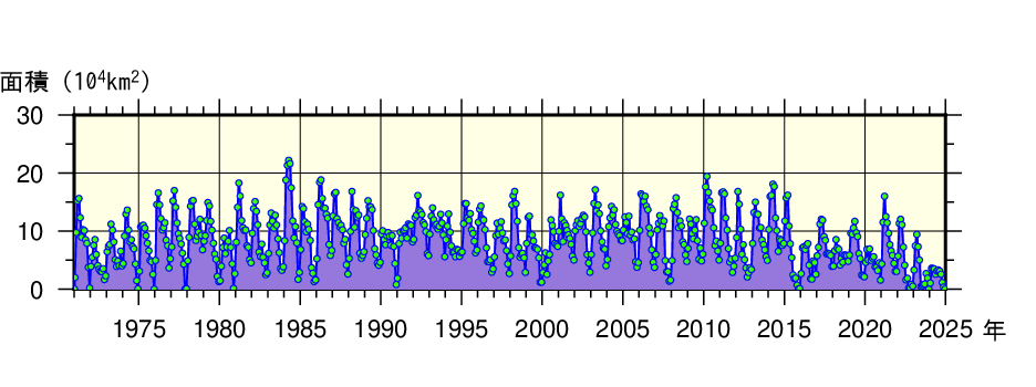 日本東方海域(北緯43度以南、東経148度以西)における月ごとの親潮の面積の経年変動