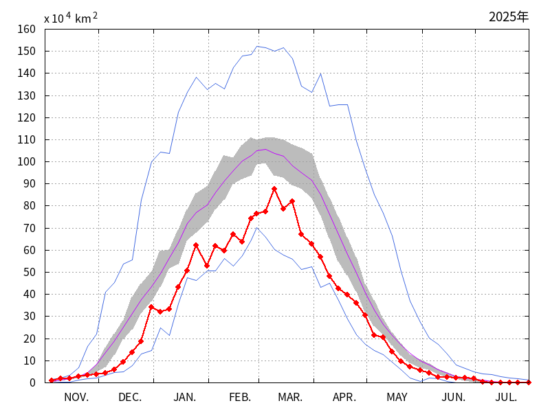 オホーツク海の海氷域面積(2024年11月~2025年7月)