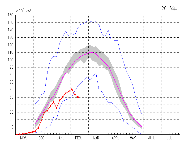 2014/2015年海氷期のオホーツク海の海氷域面積の推移
