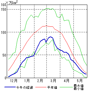 オホーツク海の海氷域面積の推移（2005年12月～2006年5月）