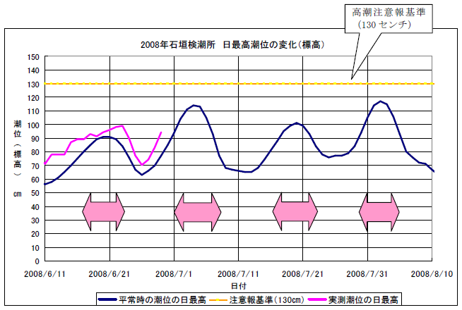 石垣検潮所における平常時の潮位と実測潮位の日最高の変化