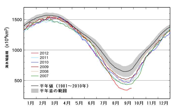 2007年～2012年の北極域の各日の海氷域面積と平年値（1981年～2010年）