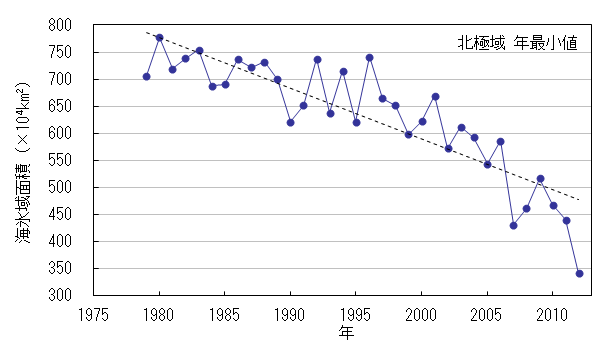 北極域の海氷域面積の年最小値の経年変化（1979年～2012年）