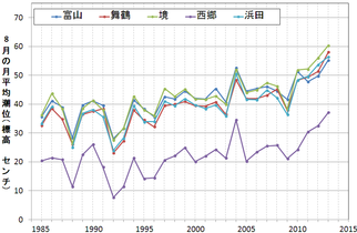 1985年以降の潮位時系列