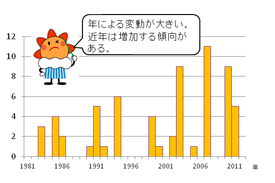 可能性見積もりグラフ2