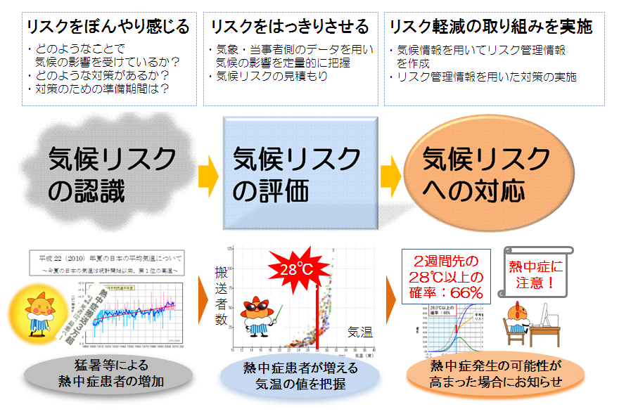 気候リスク管理のプロセス