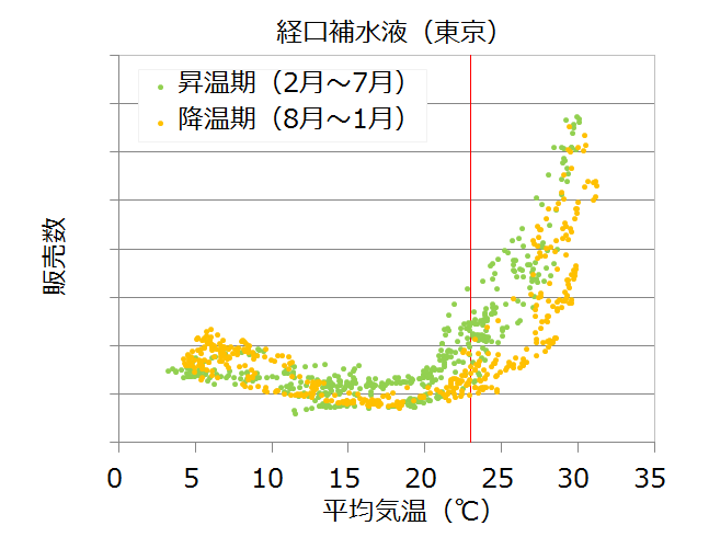 平均気温と経口補水液の販売数の関係