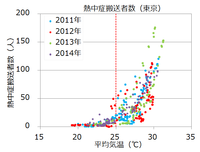 平均気温と熱中症搬送者数の関係