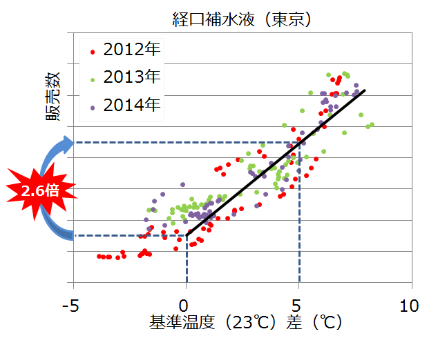 平均気温の基準温度差と販売数の関係