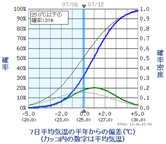 2013年6月28日発表の2週間先の確率密度