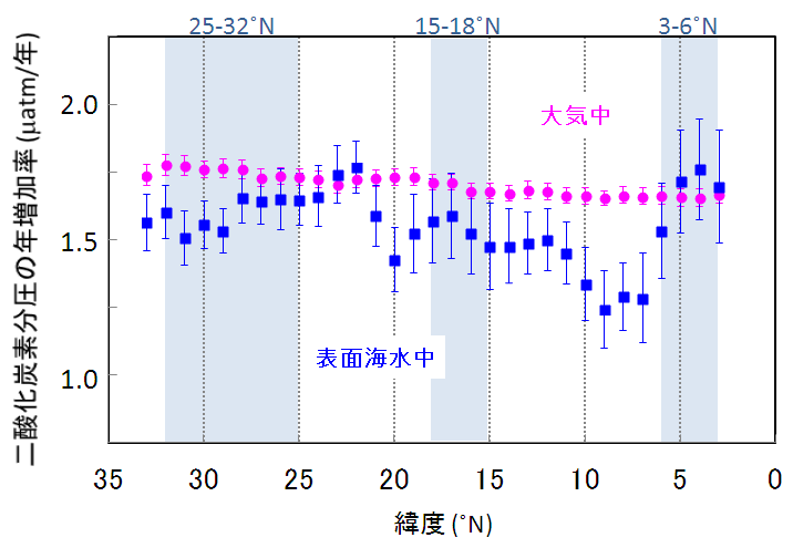 東経137度線（冬季）における二酸化炭素分圧の年増加率の緯度分布1