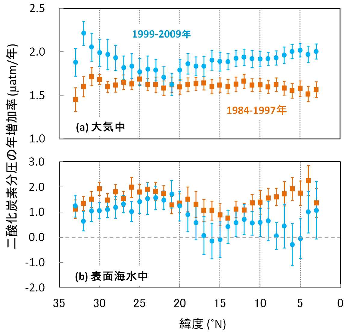 東経137度線（冬季）における二酸化炭素分圧の年増加率の緯度分布2