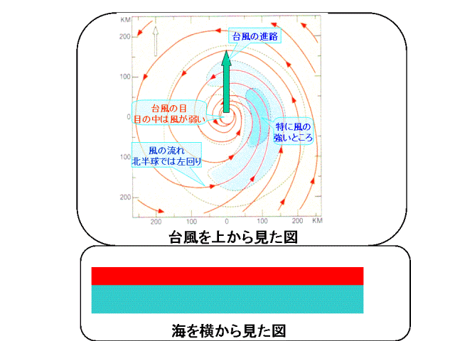 台風にともなう湧昇の模式図