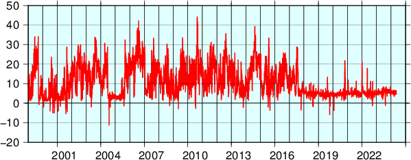 1999年1月からの潮位差グラフ