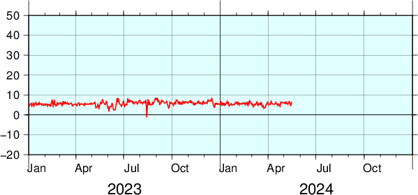 昨年1月1日からの潮位差グラフ