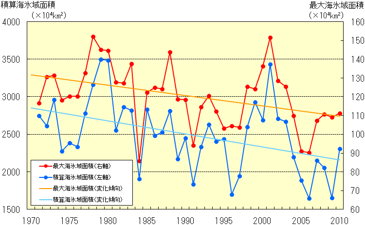 オホーツク海の海氷域面積の経年変化（1971～2010年）
