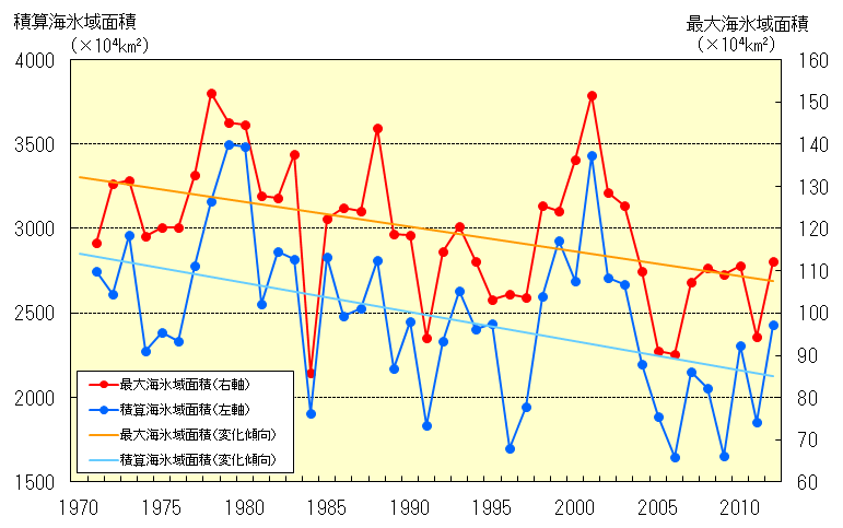 オホーツク海の海氷域面積の経年変化（1971～2012年）
