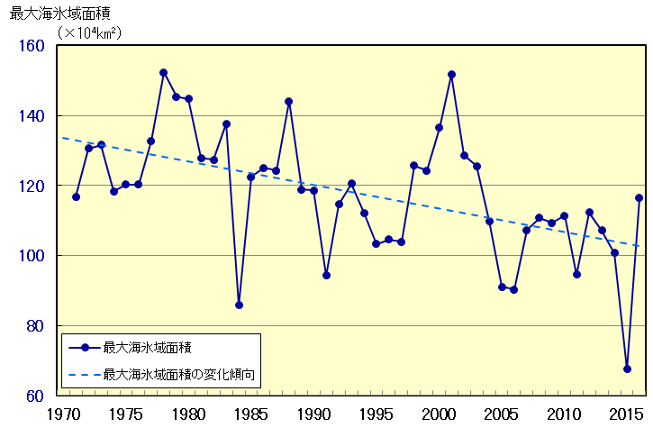 オホーツク海の海氷域面積の経年変化（1971～2016年）