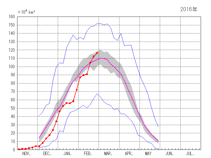 オホーツク海の海氷域面積（2015年11月～2016年02月）