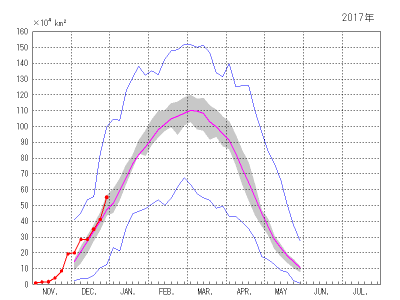 オホーツク海の海氷域面積（2016年11月～2016年12月）