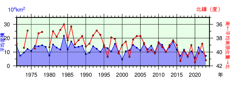 日本東方海域（北緯43度以南、東経148度以西）の親潮の春季（3～5月）の平均南限位置及び平均面積の年々変化