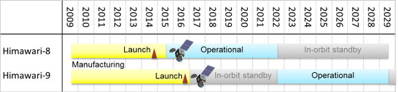 Schedule for Himawari satellites
