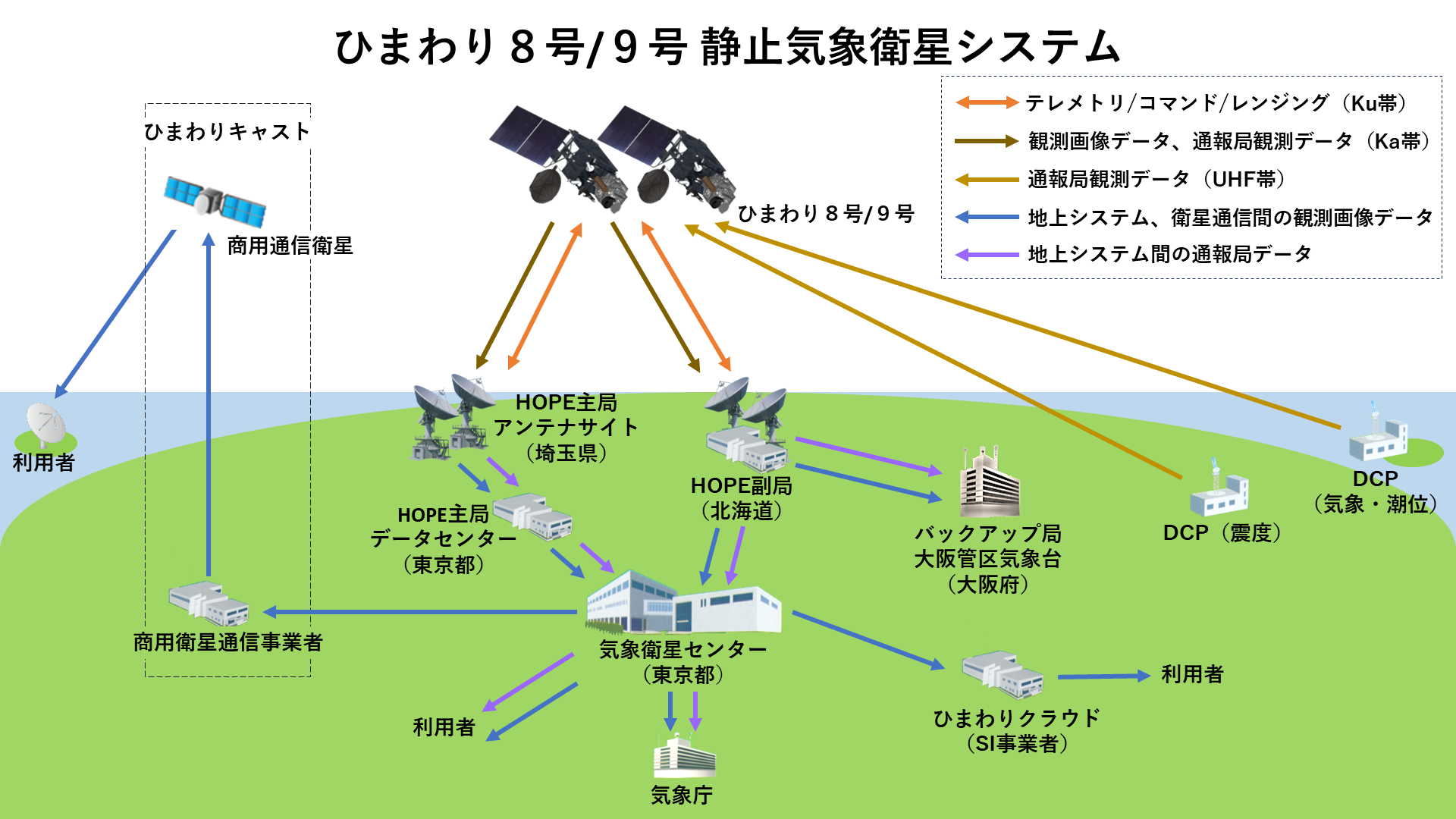 ひまわり8号/9号 静止気象衛星システム全体構成図