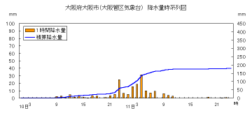 降水量時系列図（大阪）