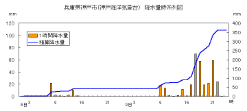 降水量時系列図（神戸）