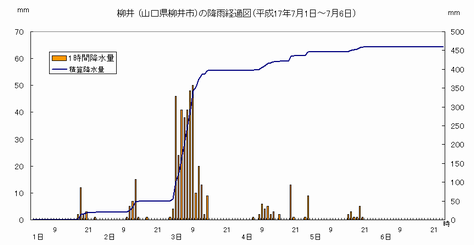 柳井の降雨経過図