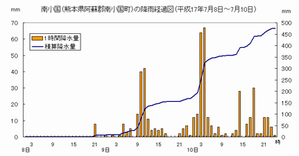 降雨の経過(熊本県阿蘇郡南小国町)
