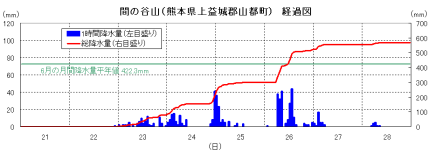 降雨の経過(間の谷山)