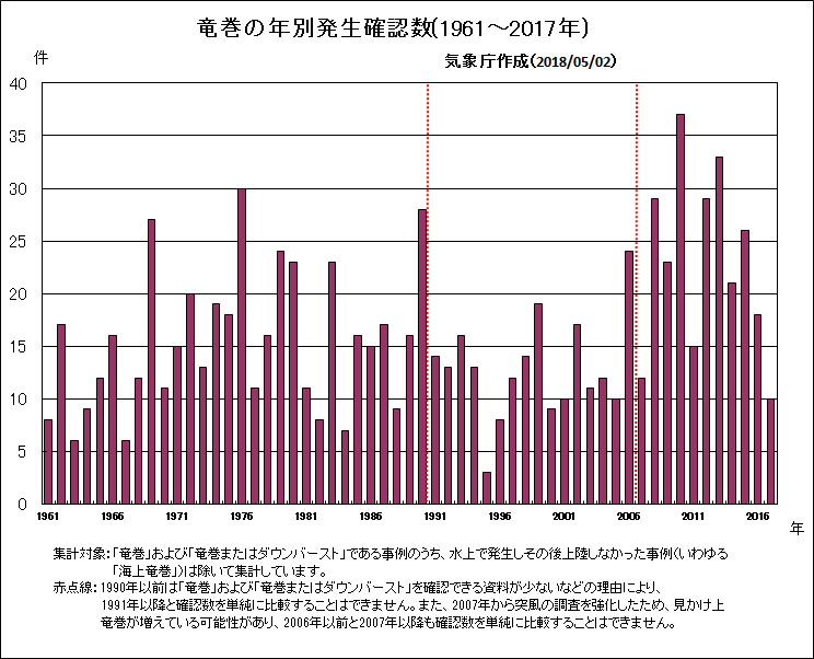 海上竜巻を除く竜巻の年別発生確認数グラフ