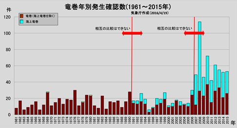 参考図(海上竜巻を含めた発生確認数の経過)