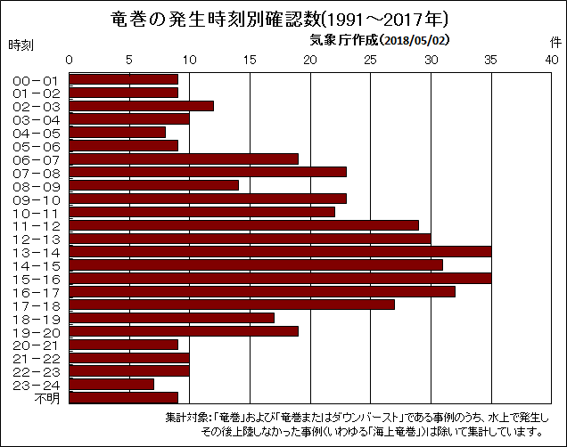 竜巻(海上竜巻を除く)の発生時刻別確認数グラフ