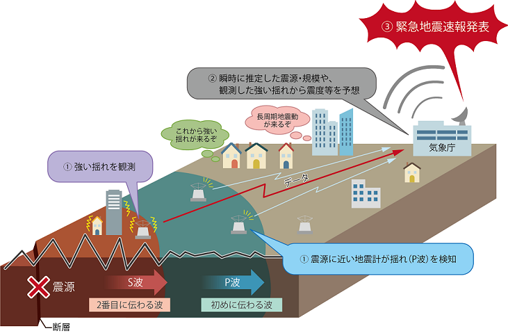 地震・津波に備えるための知識