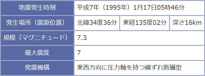兵庫県南部地震の概要